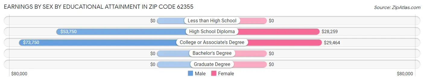 Earnings by Sex by Educational Attainment in Zip Code 62355