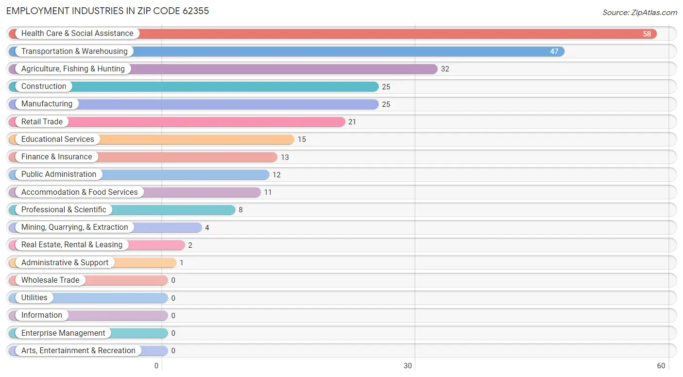 Employment Industries in Zip Code 62355