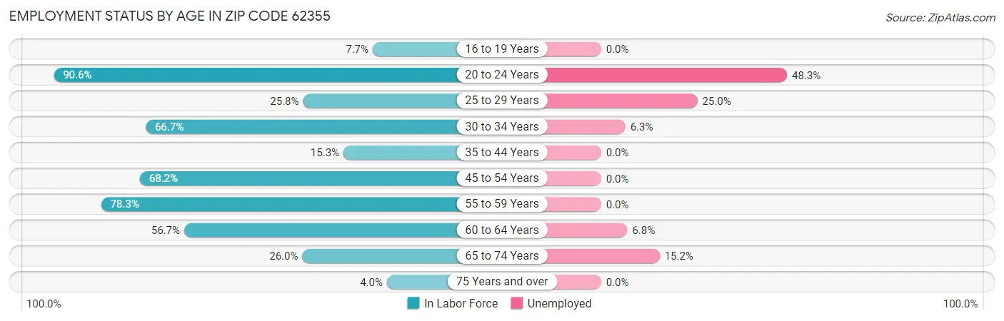 Employment Status by Age in Zip Code 62355