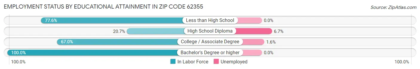Employment Status by Educational Attainment in Zip Code 62355