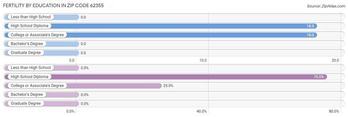 Female Fertility by Education Attainment in Zip Code 62355