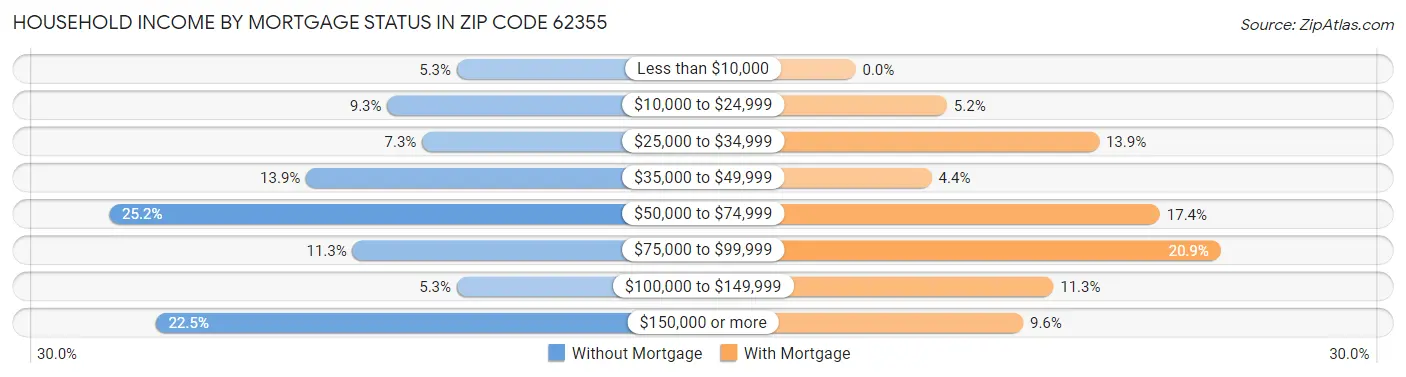 Household Income by Mortgage Status in Zip Code 62355