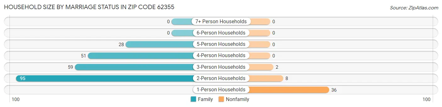 Household Size by Marriage Status in Zip Code 62355