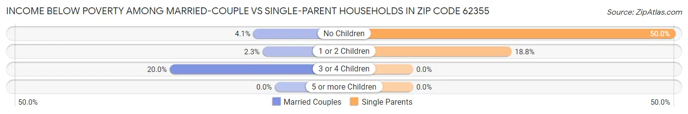 Income Below Poverty Among Married-Couple vs Single-Parent Households in Zip Code 62355