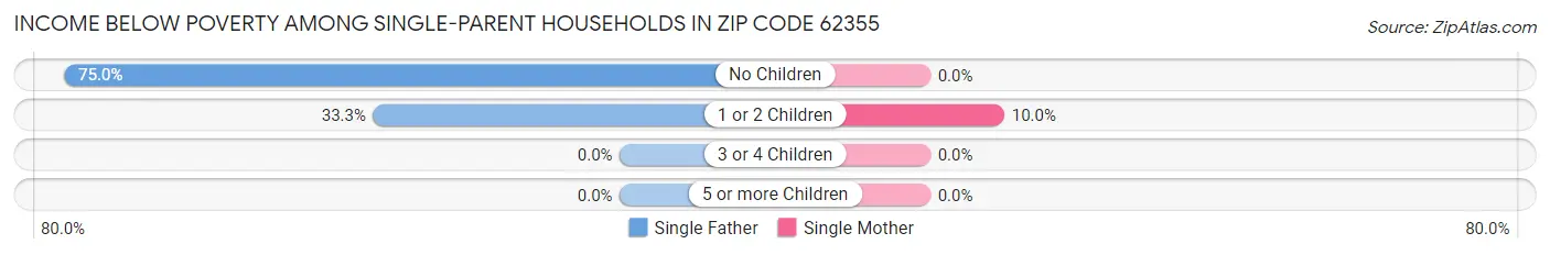 Income Below Poverty Among Single-Parent Households in Zip Code 62355