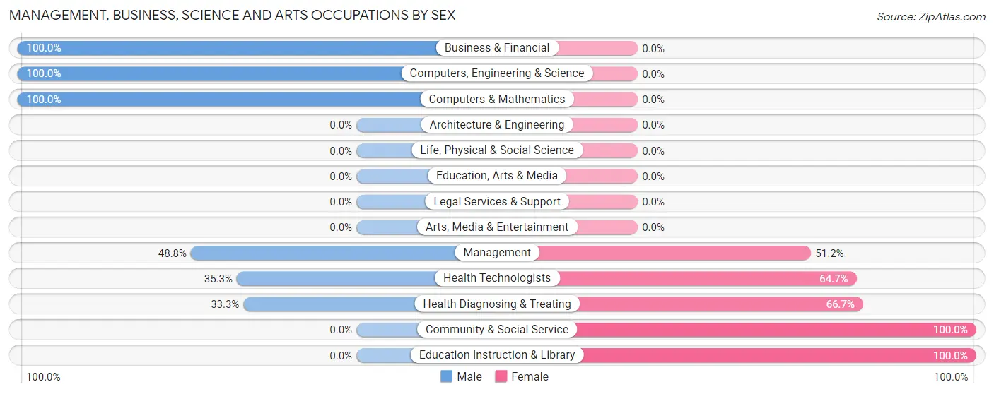 Management, Business, Science and Arts Occupations by Sex in Zip Code 62355