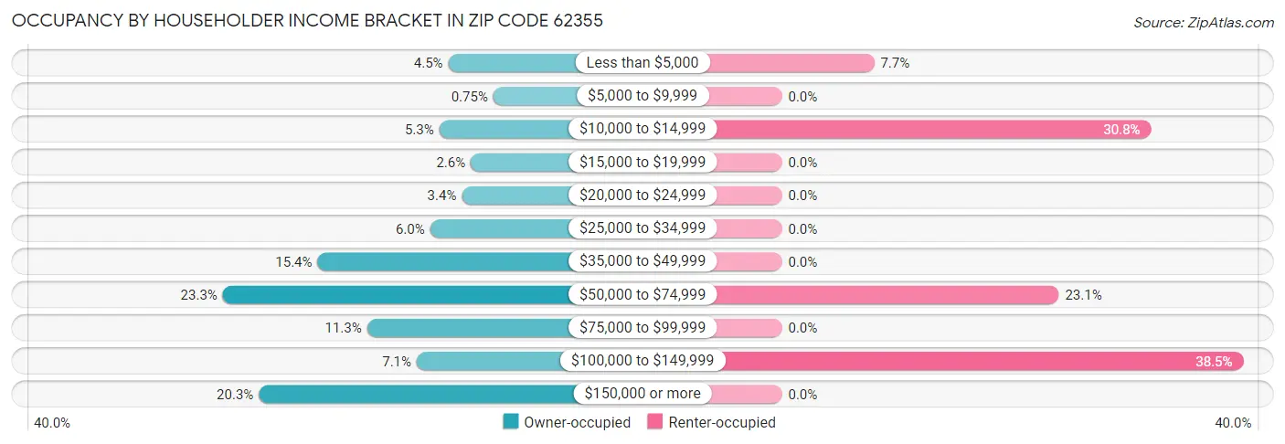 Occupancy by Householder Income Bracket in Zip Code 62355