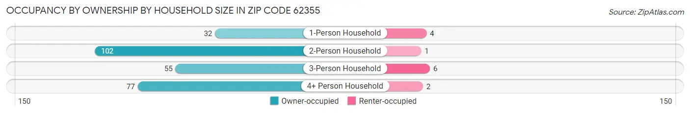 Occupancy by Ownership by Household Size in Zip Code 62355