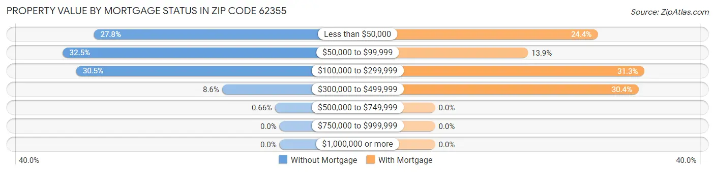 Property Value by Mortgage Status in Zip Code 62355