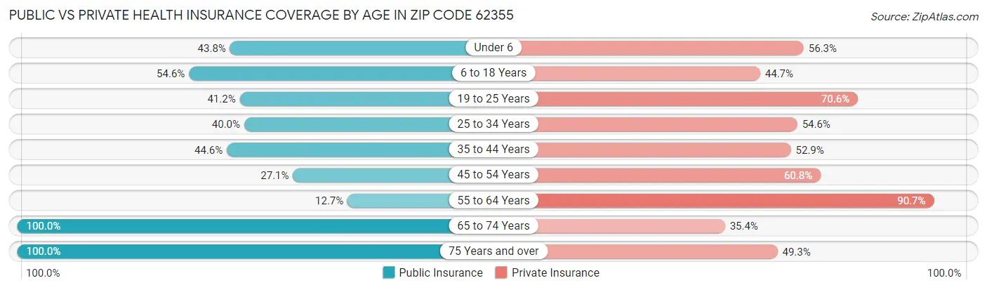 Public vs Private Health Insurance Coverage by Age in Zip Code 62355