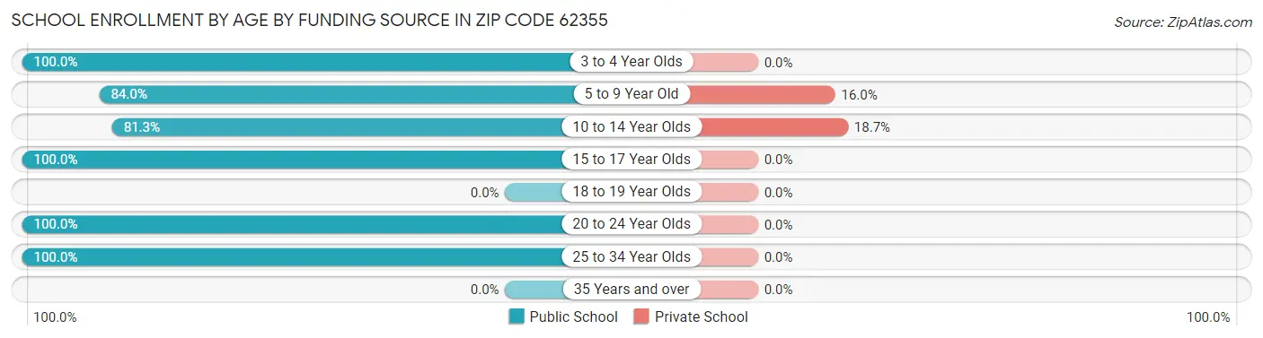 School Enrollment by Age by Funding Source in Zip Code 62355