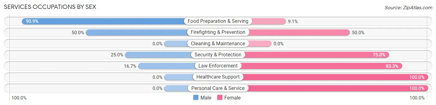 Services Occupations by Sex in Zip Code 62355
