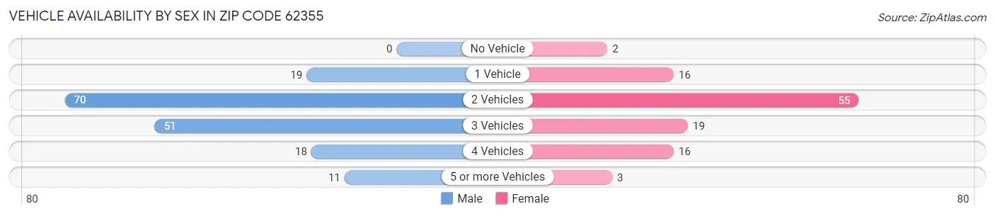 Vehicle Availability by Sex in Zip Code 62355