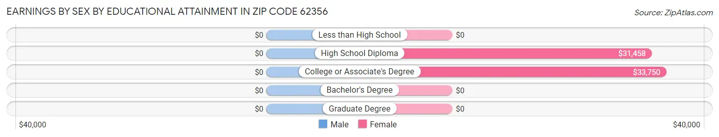 Earnings by Sex by Educational Attainment in Zip Code 62356
