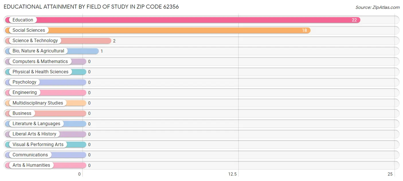 Educational Attainment by Field of Study in Zip Code 62356