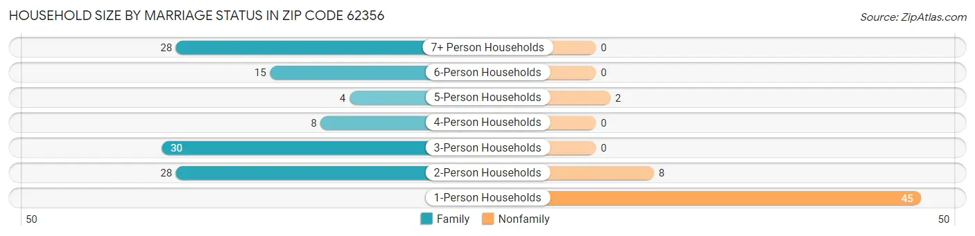 Household Size by Marriage Status in Zip Code 62356