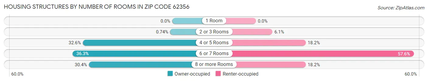 Housing Structures by Number of Rooms in Zip Code 62356