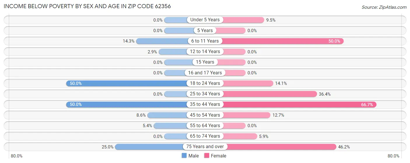 Income Below Poverty by Sex and Age in Zip Code 62356