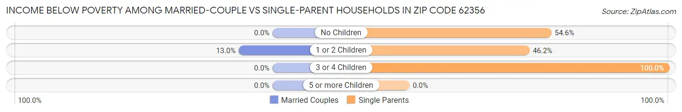 Income Below Poverty Among Married-Couple vs Single-Parent Households in Zip Code 62356