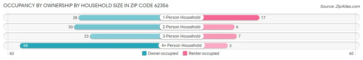 Occupancy by Ownership by Household Size in Zip Code 62356