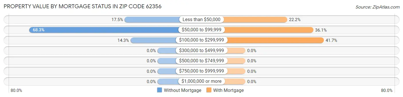 Property Value by Mortgage Status in Zip Code 62356