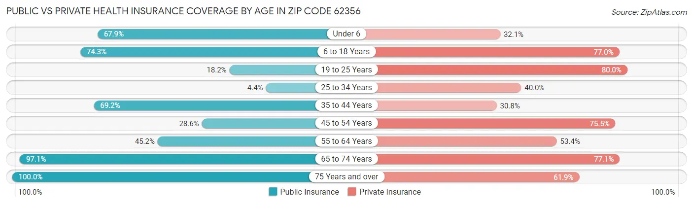 Public vs Private Health Insurance Coverage by Age in Zip Code 62356