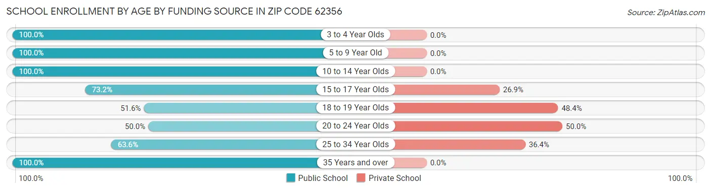School Enrollment by Age by Funding Source in Zip Code 62356