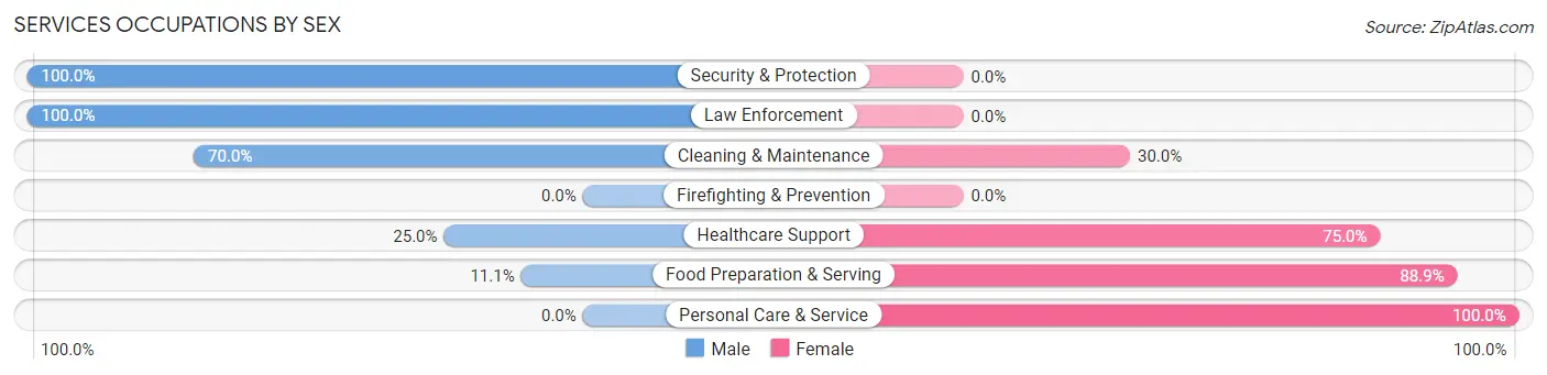 Services Occupations by Sex in Zip Code 62356