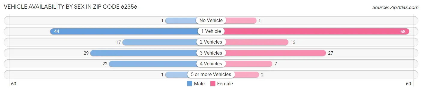 Vehicle Availability by Sex in Zip Code 62356