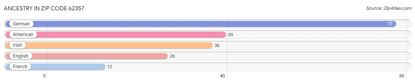 Ancestry in Zip Code 62357