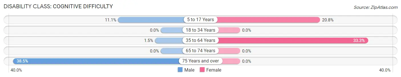 Disability in Zip Code 62357: <span>Cognitive Difficulty</span>