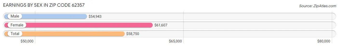 Earnings by Sex in Zip Code 62357