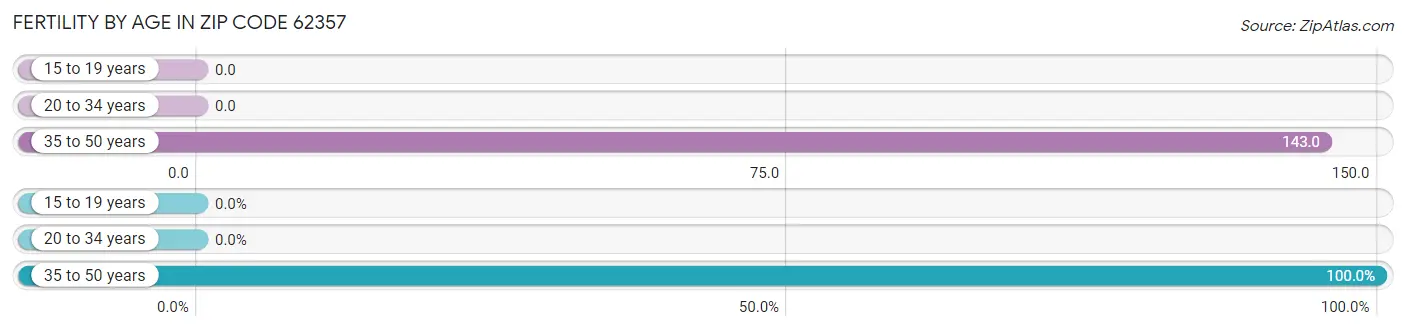 Female Fertility by Age in Zip Code 62357