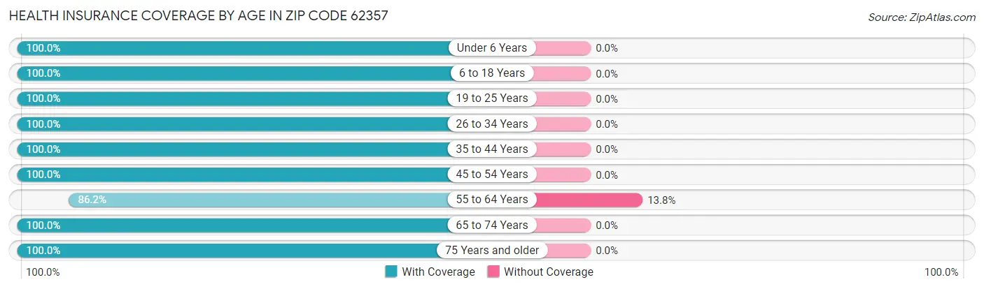 Health Insurance Coverage by Age in Zip Code 62357
