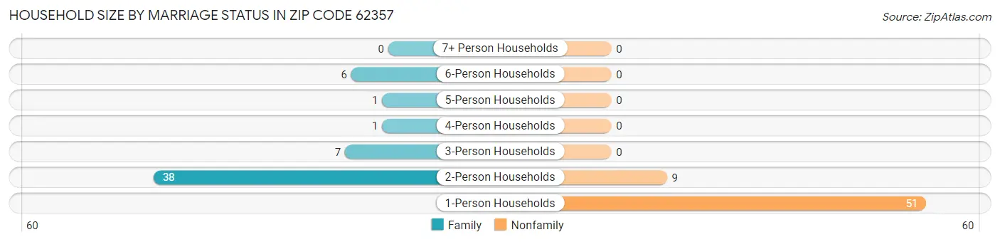 Household Size by Marriage Status in Zip Code 62357