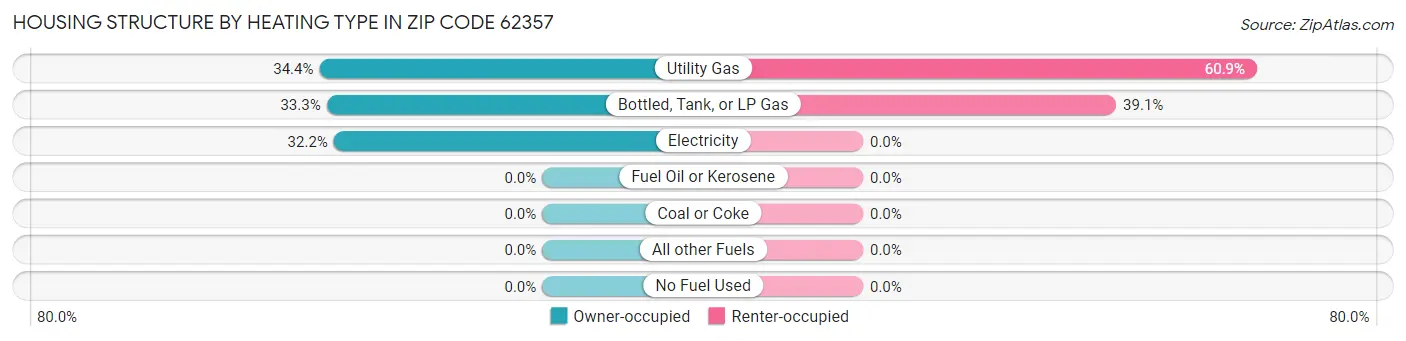 Housing Structure by Heating Type in Zip Code 62357