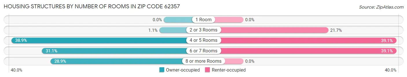 Housing Structures by Number of Rooms in Zip Code 62357