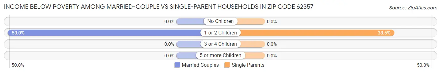 Income Below Poverty Among Married-Couple vs Single-Parent Households in Zip Code 62357