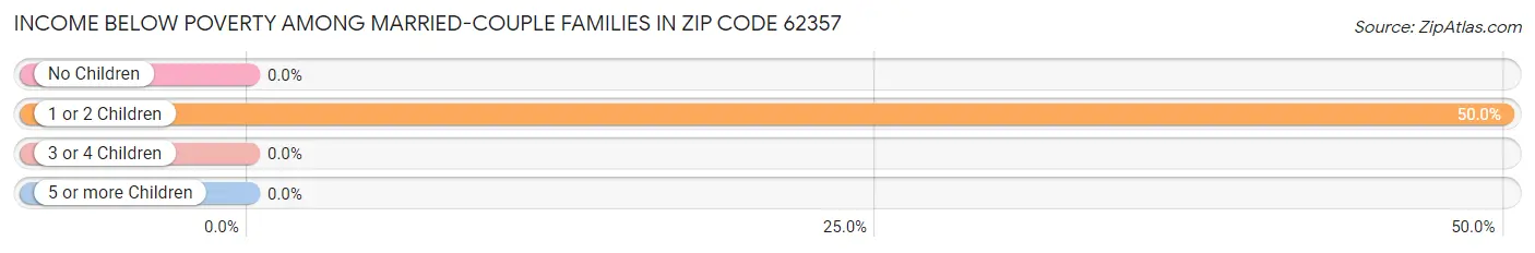 Income Below Poverty Among Married-Couple Families in Zip Code 62357