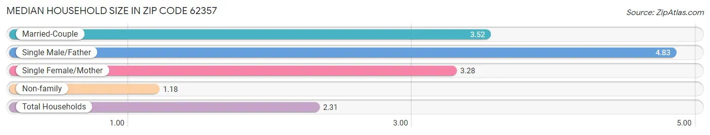 Median Household Size in Zip Code 62357