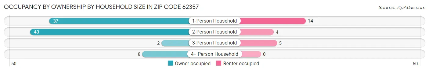 Occupancy by Ownership by Household Size in Zip Code 62357