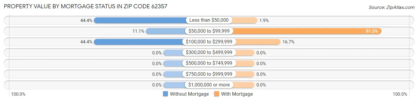 Property Value by Mortgage Status in Zip Code 62357