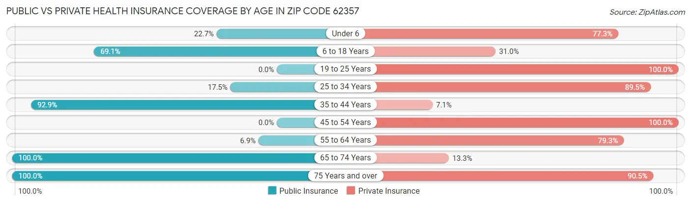 Public vs Private Health Insurance Coverage by Age in Zip Code 62357