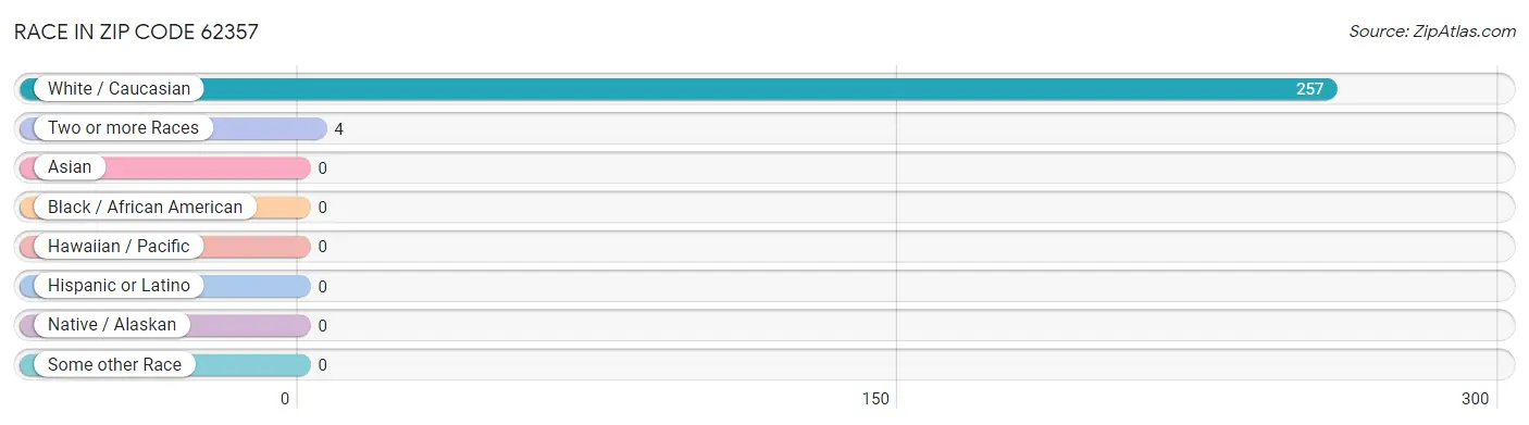 Race in Zip Code 62357