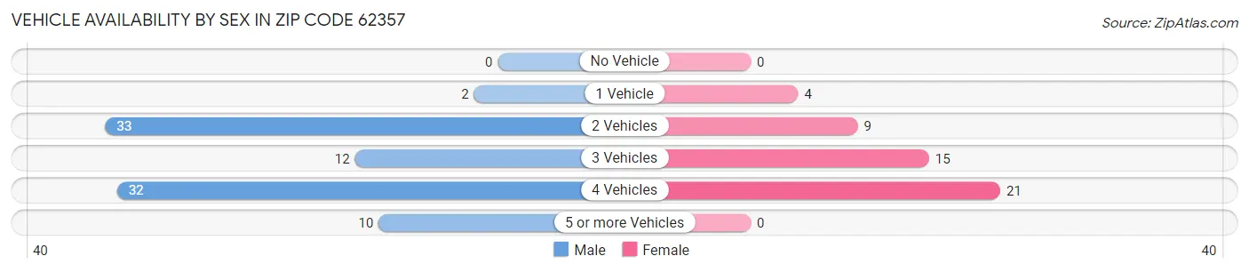 Vehicle Availability by Sex in Zip Code 62357