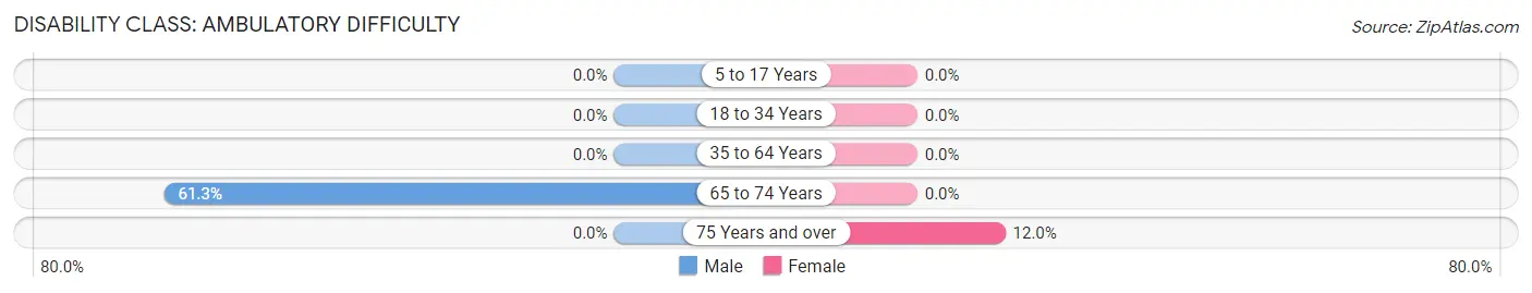 Disability in Zip Code 62358: <span>Ambulatory Difficulty</span>