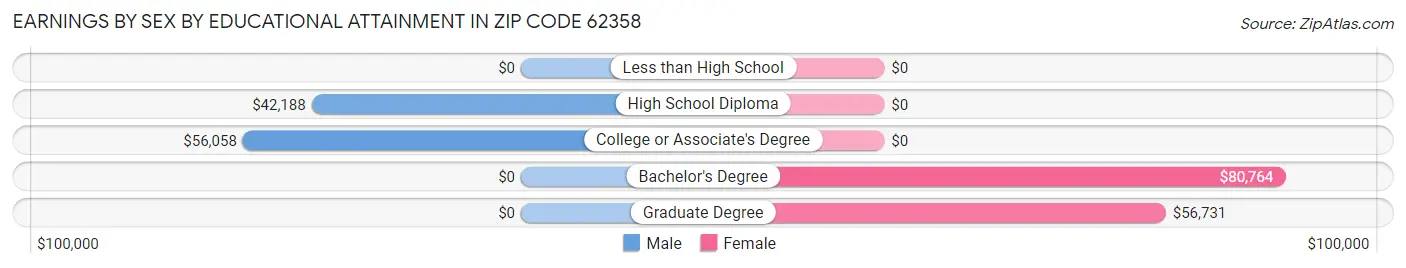 Earnings by Sex by Educational Attainment in Zip Code 62358
