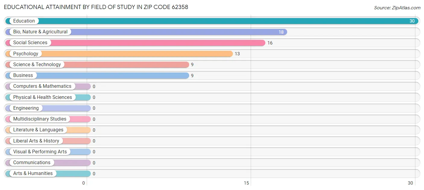 Educational Attainment by Field of Study in Zip Code 62358