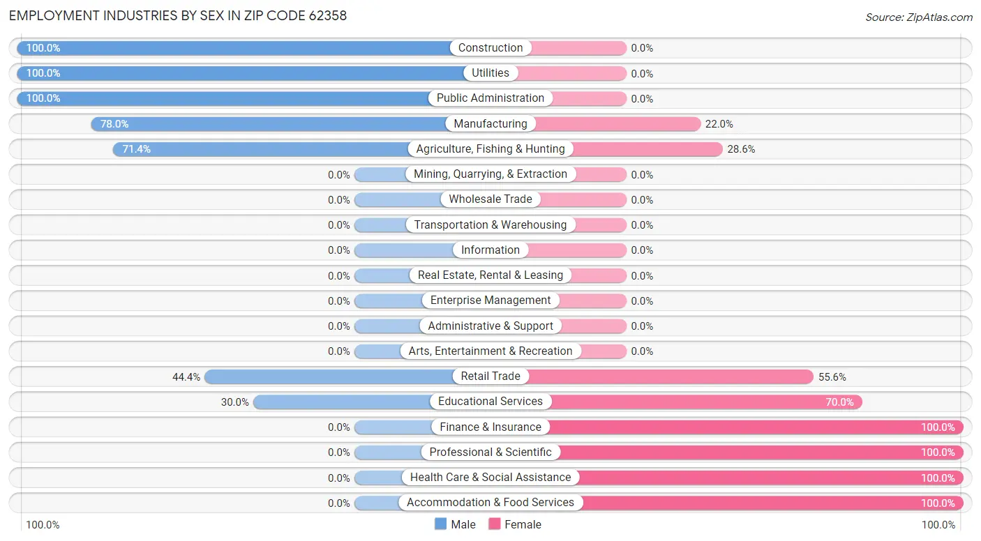 Employment Industries by Sex in Zip Code 62358