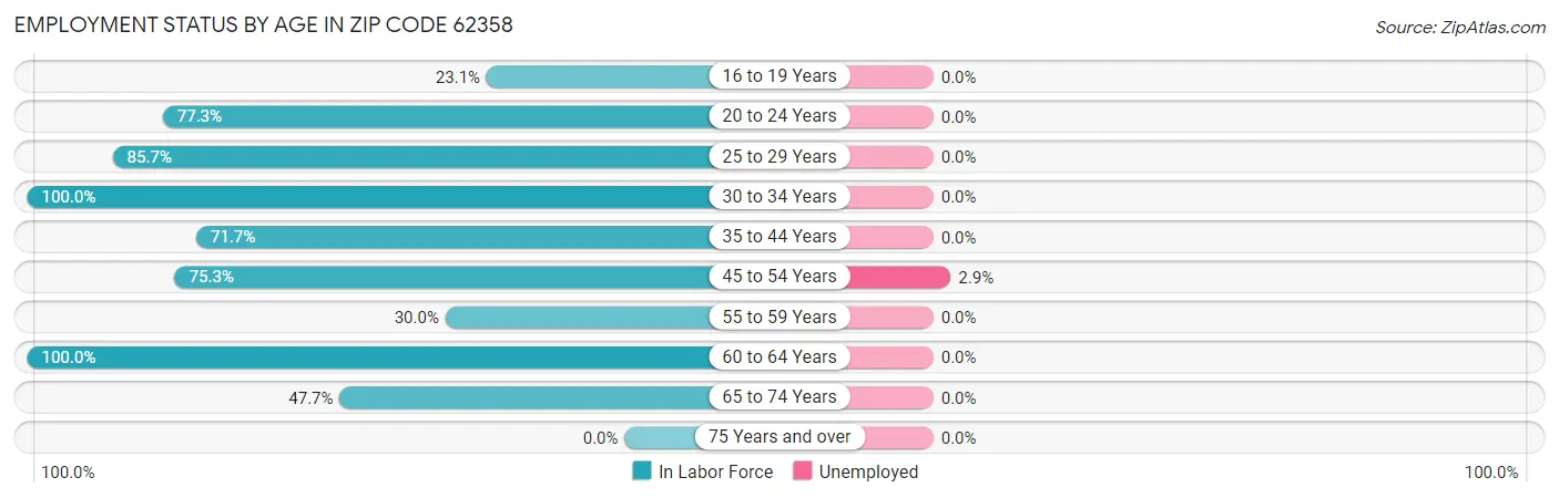 Employment Status by Age in Zip Code 62358